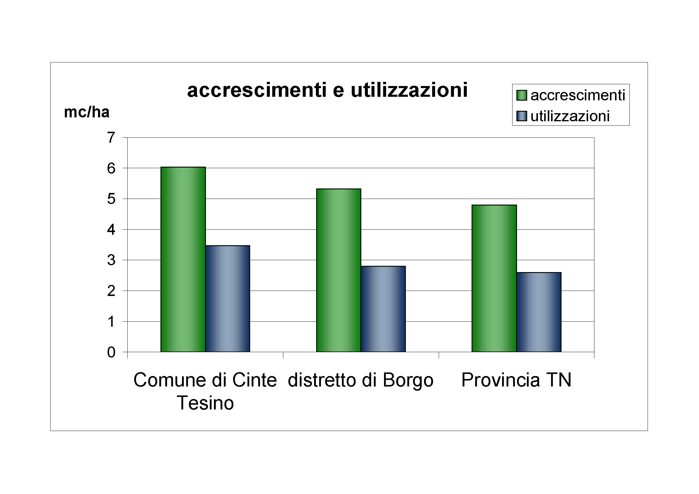 Accrescimenti e utilizzazioni